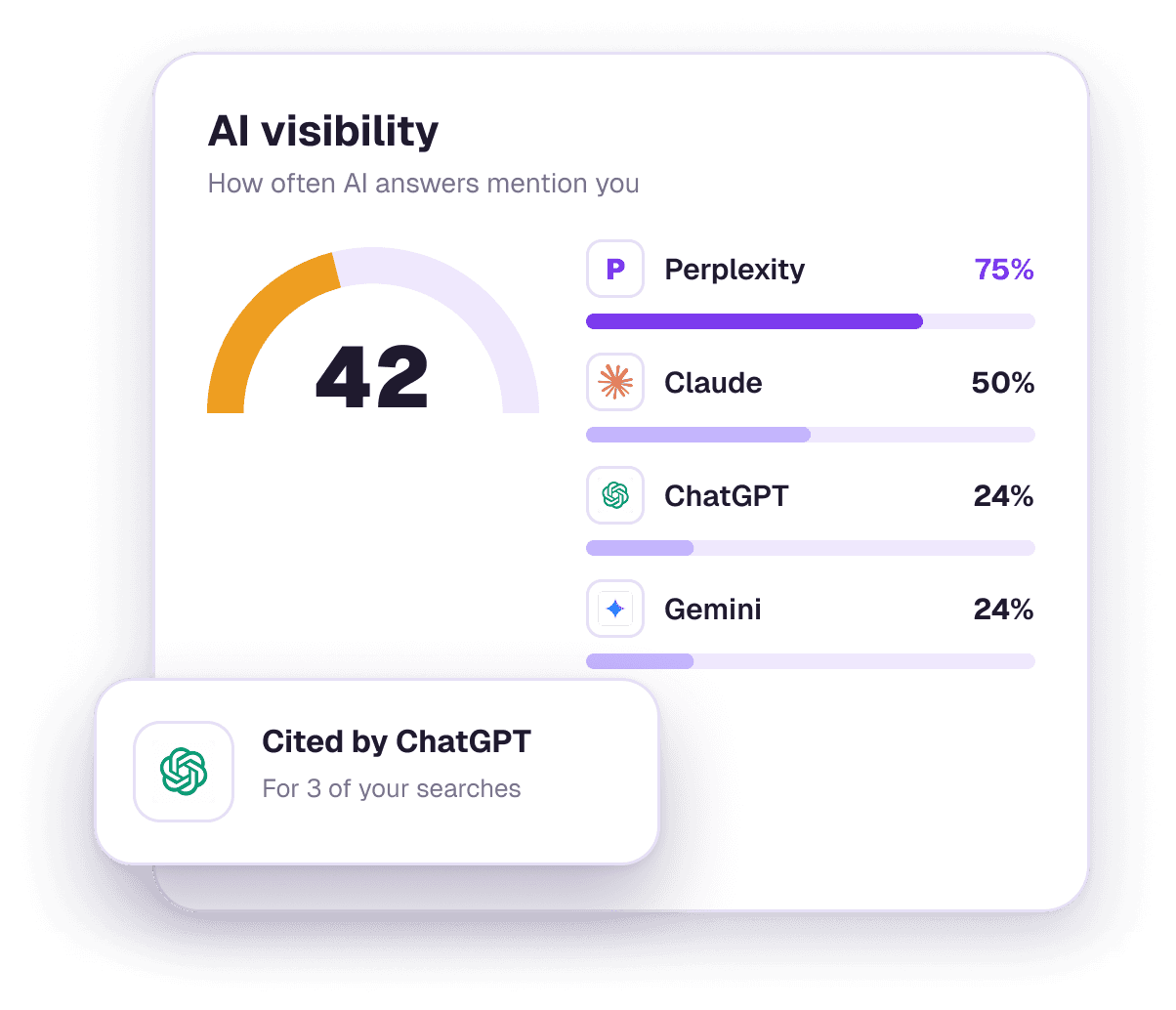 Punteggio di visibilità AI di 42 su Perplexity, Claude, ChatGPT, Claude, Gemini e Perplexity, citato da ChatGPT
