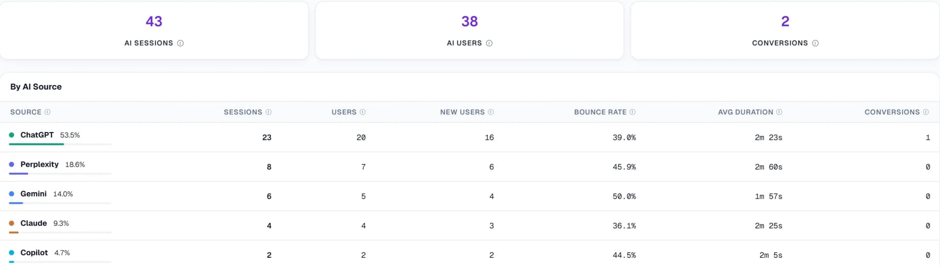 AI referral traffic from GA4: 43 AI sessions, 38 AI users, 2 conversions, split by ChatGPT, Perplexity, Gemini, Claude and Copilot