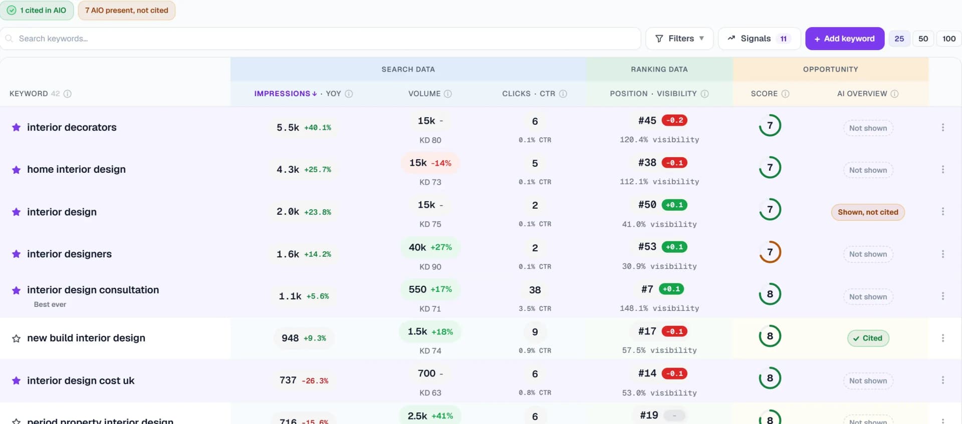 Keyword tracking with an AI Overview column: 1 keyword cited in AI Overviews, 7 where an AI Overview shows but the site is not cited