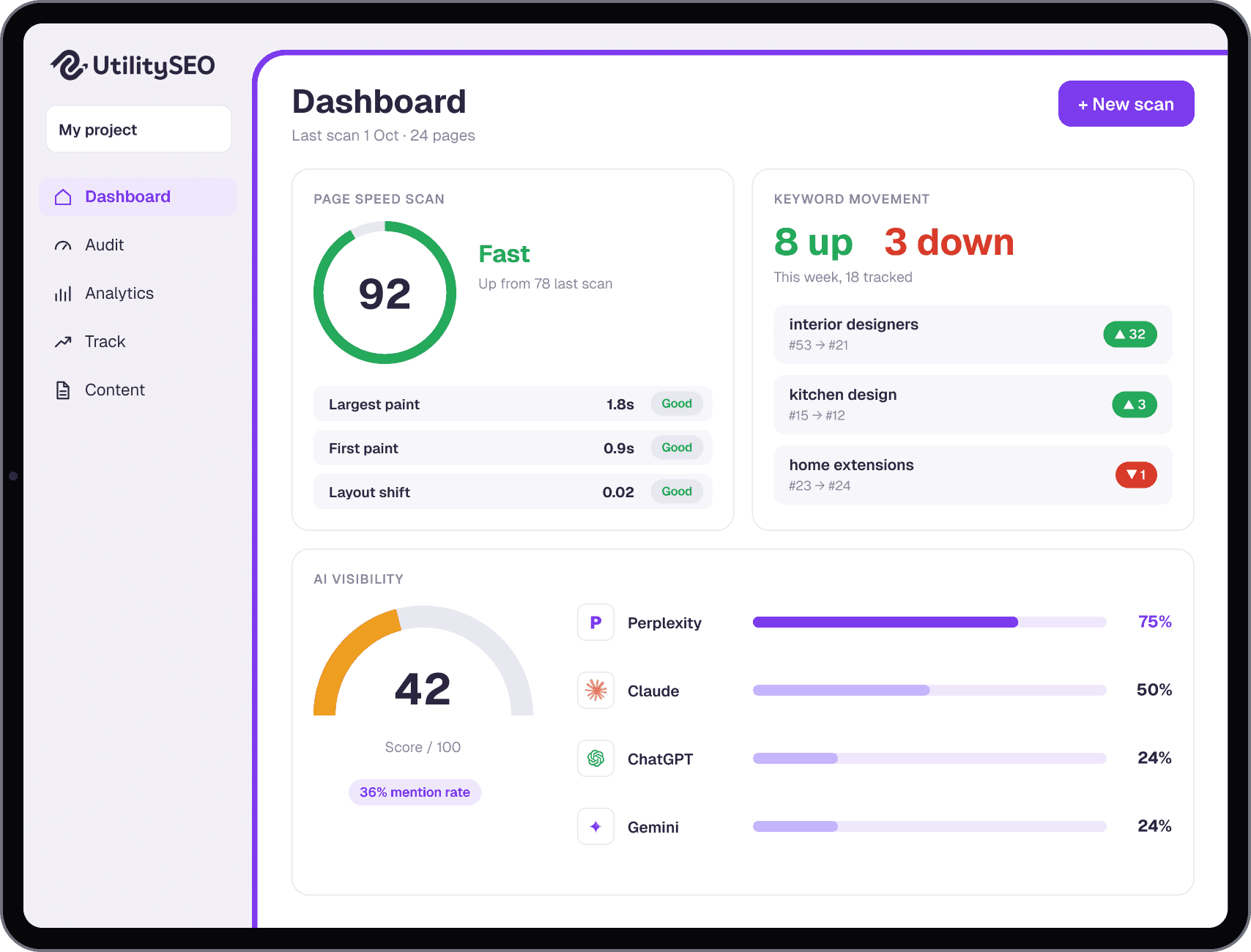 Dashboard di UtilitySEO con un punteggio di velocità della pagina di 92, keyword in movimento con 8 in salita e 3 in discesa, e un punteggio di visibilità nell’IA di 42