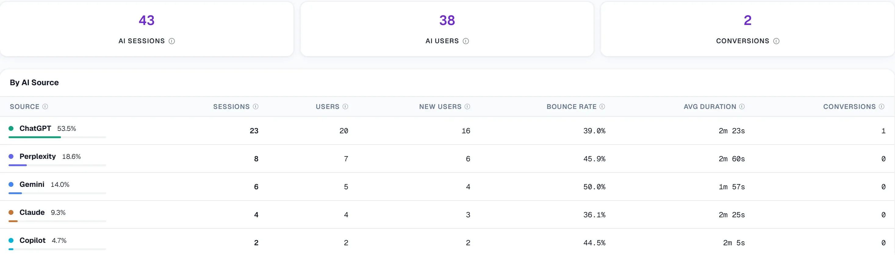 AI referral traffic from GA4: 43 AI sessions, 38 AI users, 2 conversions, split by ChatGPT, Perplexity, Gemini, Claude and Copilot