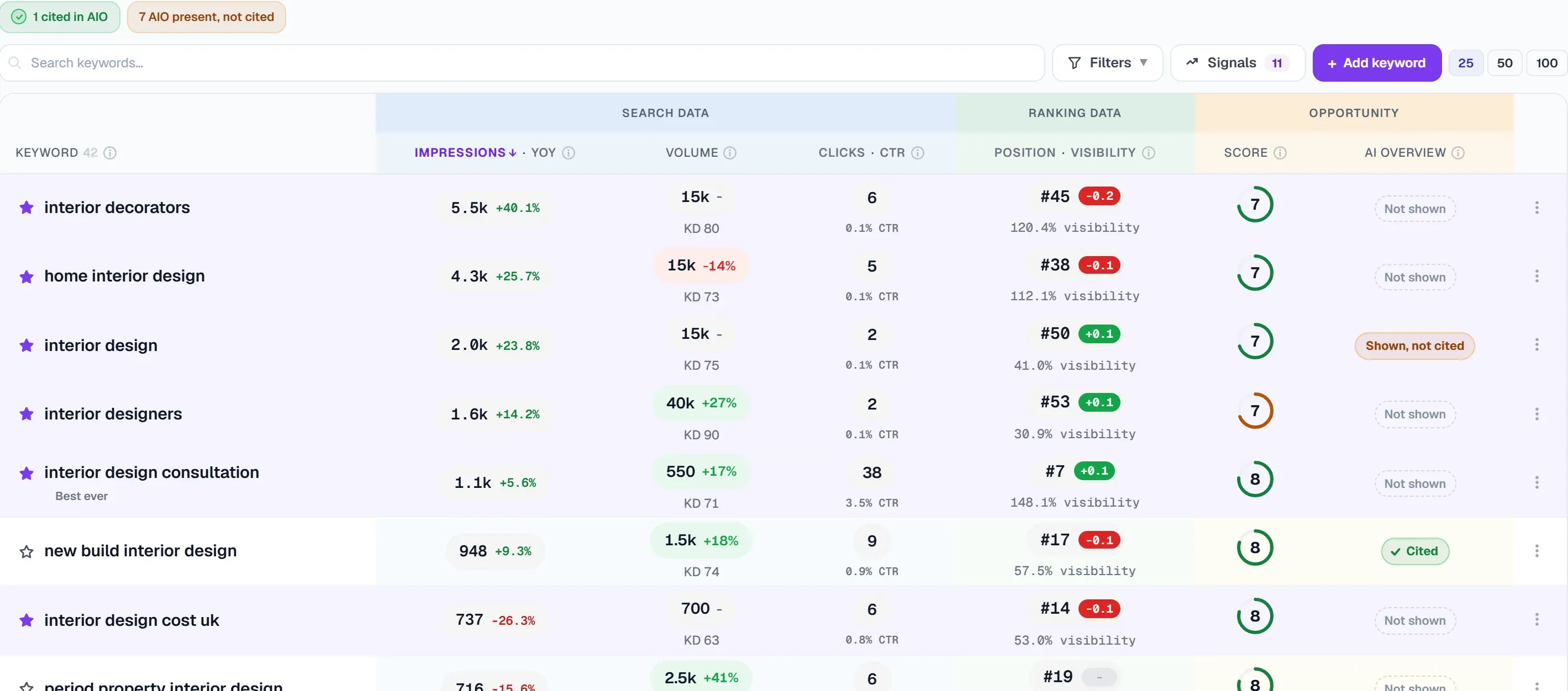 Keyword tracking with an AI Overview column: 1 keyword cited in AI Overviews, 7 where an AI Overview shows but the site is not cited