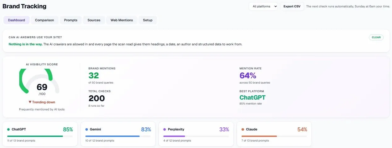Brand Tracking: AI readiness check, AI visibility score, brand mentions, mention rate, and mention rate on ChatGPT, Gemini, Perplexity and Claude