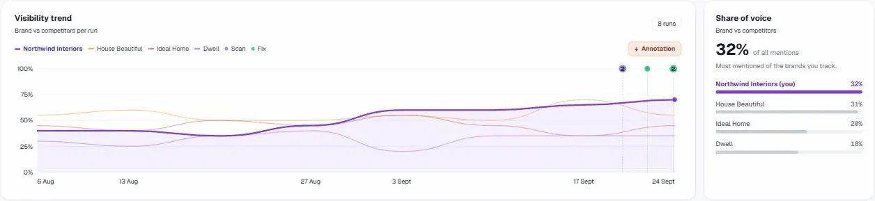 Visibility trend for the brand and three competitors per run, with share of voice of all mentions