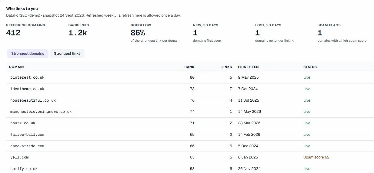 Wer auf Sie verlinkt: verweisende Domains, Backlinks, Dofollow-Anteil, neue und verlorene verlinkende Domains, Spam-Markierungen und die stärksten verlinkenden Domains mit Rank und Datum der Erstentdeckung