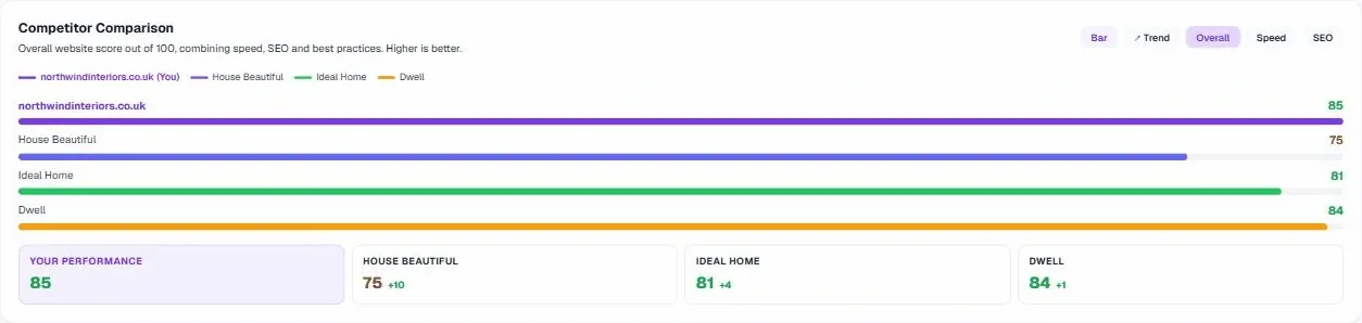 Concurrentievergelijking: totale websitescore op 100 voor de eigen site en drie concurrenten