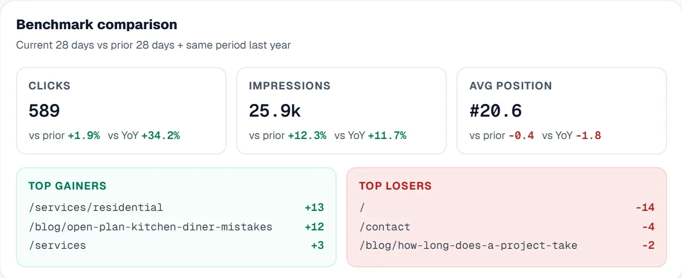 Clicks 593 up 3.7%, impressions 25.7k up 11.3%, average position 20.5, CTR 2.3%, with top gaining and losing pages