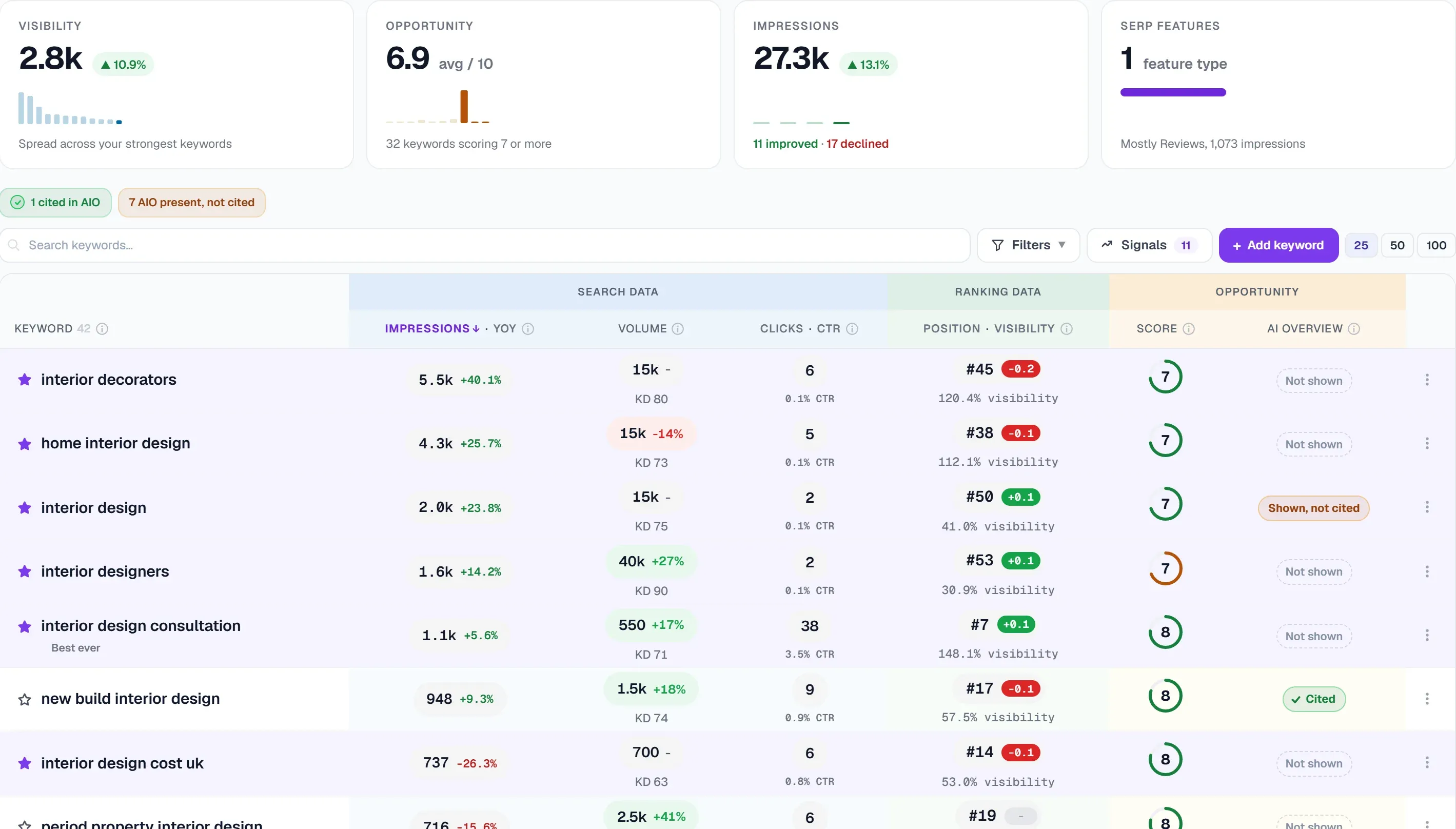 Keyword-Tracking: Sichtbarkeit 2,8k, plus 11 %, Chance 6,9, 27,1k Impressionen und die Keyword-Tabelle mit Impressionen, Volumen, Klicks, Position, Chancen-Score und KI-Overview-Status