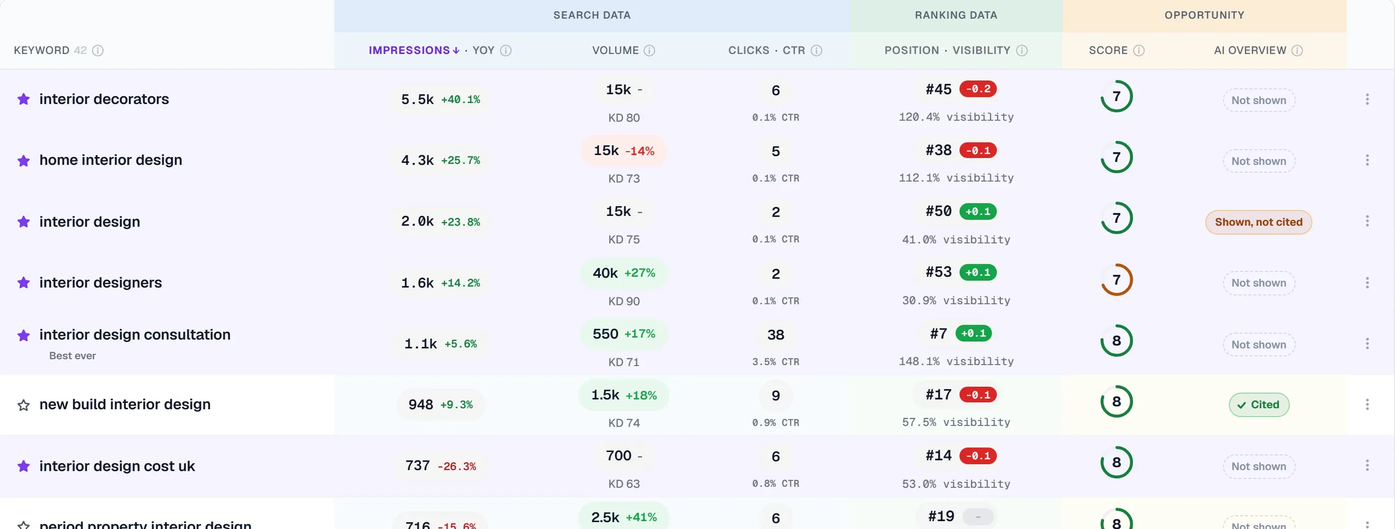 Keyword-Tabelle mit Impressionen, Volumen, Klicks, UK-Position, Opportunity-Score und AI-Overview-Status, live aus der Google Search Console gelesen
