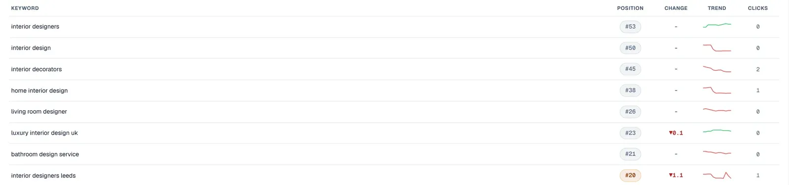 Keywords you are tracking, worst first, with position, change, trend and clicks