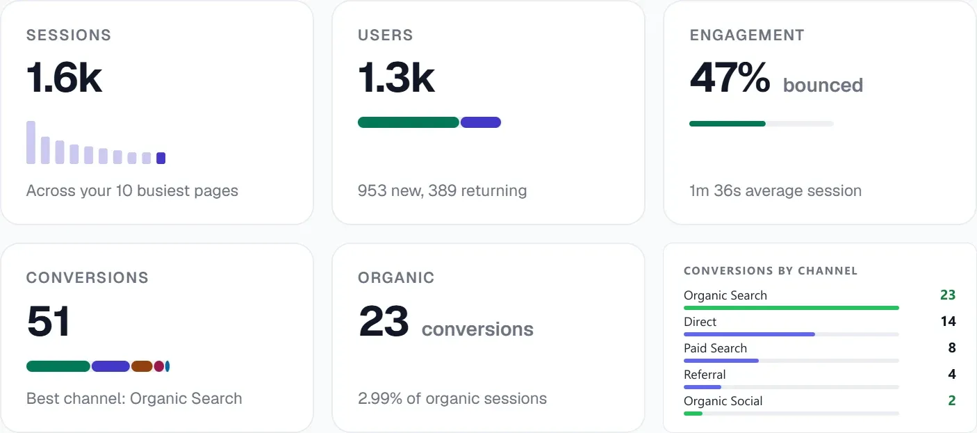 GA4: 1.6k sessions, 1.3k users, 51 conversions, 23 organic, and conversions by channel with organic search first