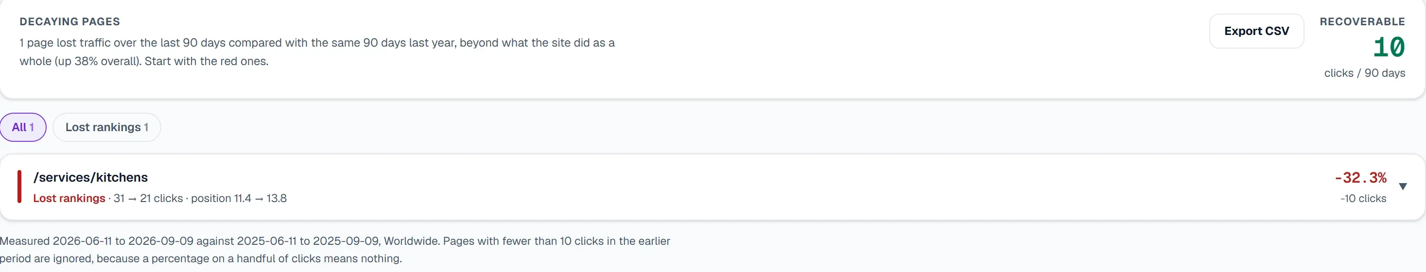 Decaying pages: one page lost traffic over the last 90 days against the same 90 days last year, /services/kitchens down 32.3%, 10 clicks recoverable