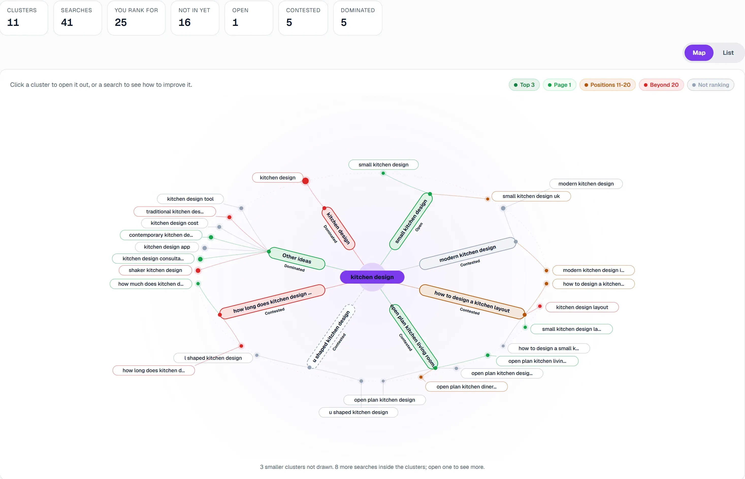 Topic gap scan for kitchen design: 11 clusters, 41 searches, 25 you rank for, 16 not yet, 1 open, 5 contested, 5 dominated, drawn as a cluster map