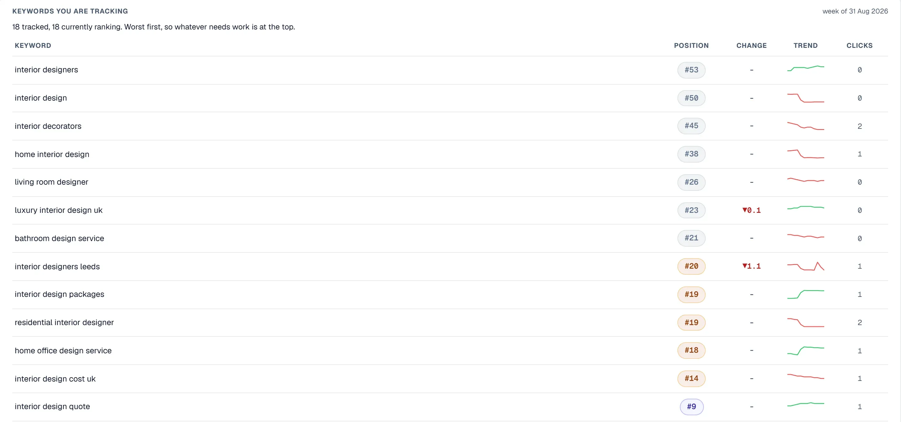 Keywords you are tracking, worst first: position, change, trend sparkline and clicks for each