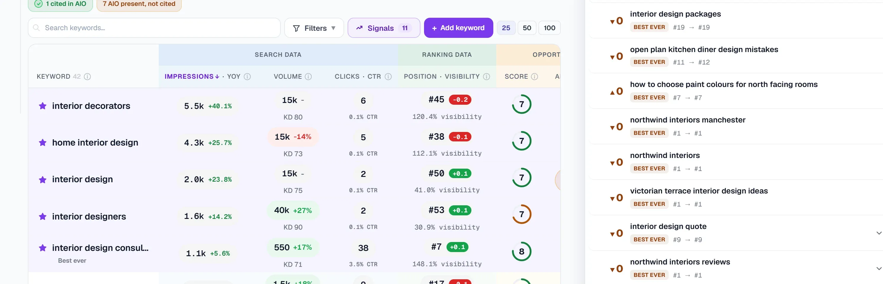 Keyword table with the Signals drawer open: 11 movements, each keyword with its best-ever position and the change
