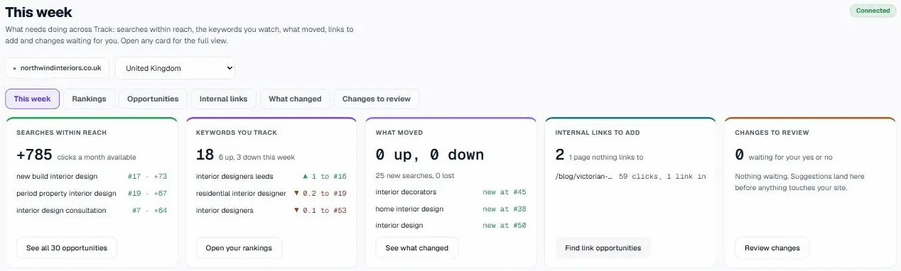 This week: searches within reach, tracked keywords, what moved, internal links to add and changes to review